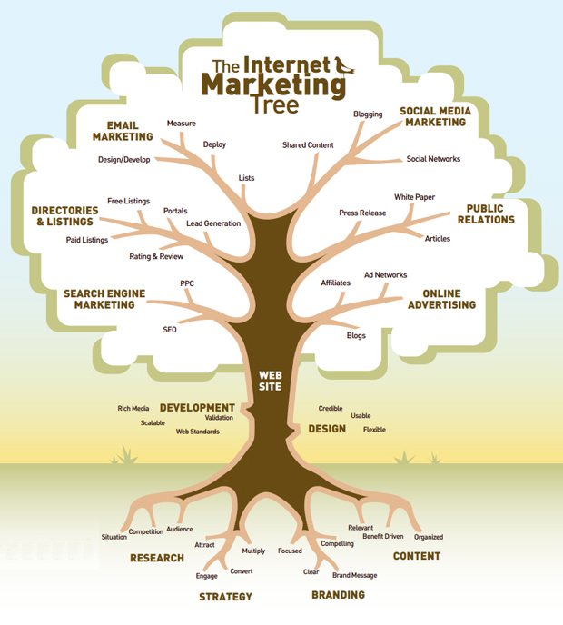 Internet marketing drvo 1 Internet marketing tree