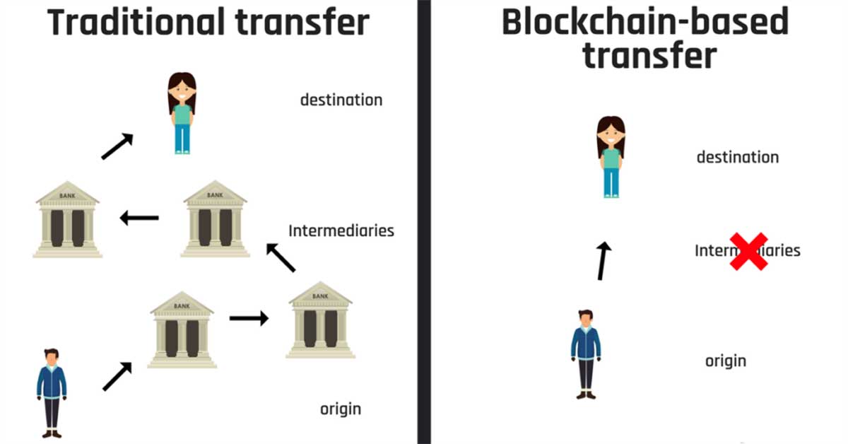 Usporedba tradicionalne transakcije (s bankom) i blockchain transakcije (P2P)