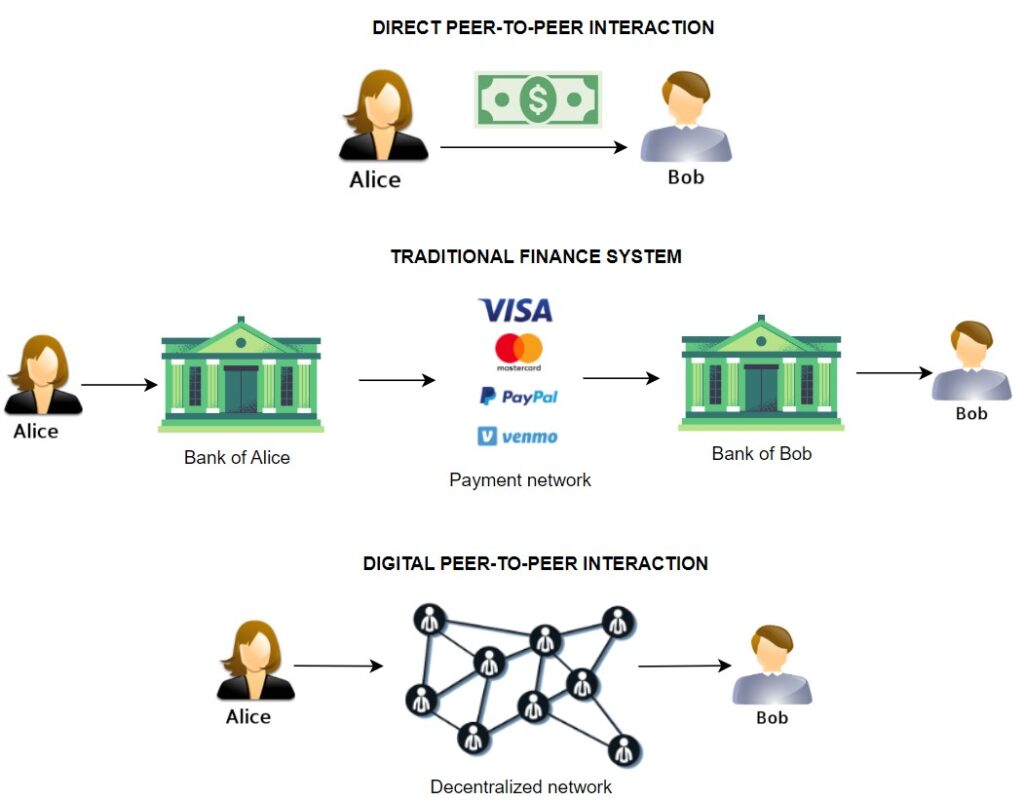 Blockchain transakcije vs Bankovne transakcije 