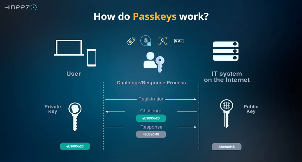 Kako radi passkey - infografika