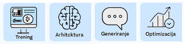 Kako funkcionira LLM - infografika
